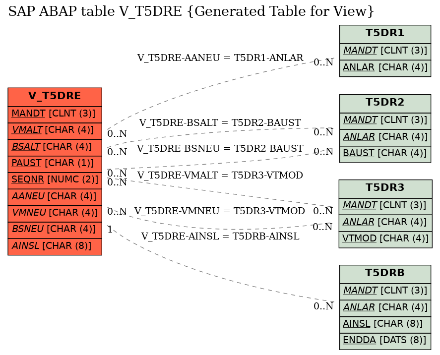 E-R Diagram for table V_T5DRE (Generated Table for View)