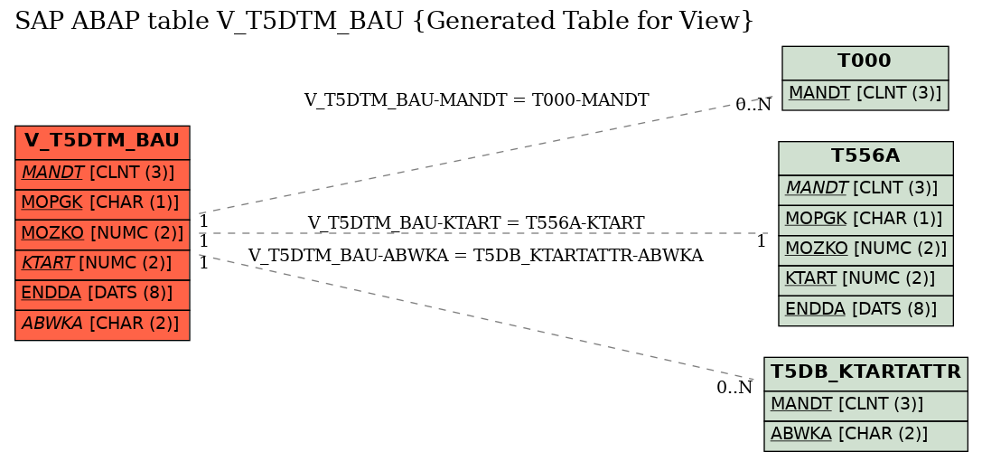 E-R Diagram for table V_T5DTM_BAU (Generated Table for View)