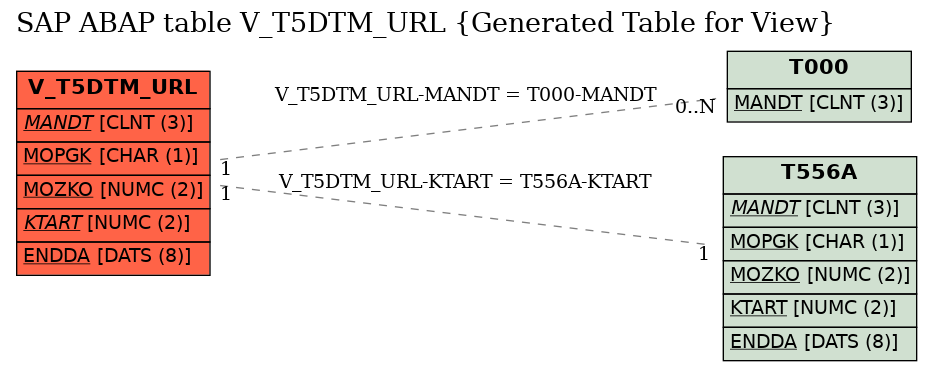 E-R Diagram for table V_T5DTM_URL (Generated Table for View)