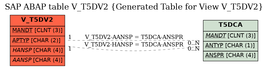 E-R Diagram for table V_T5DV2 (Generated Table for View V_T5DV2)