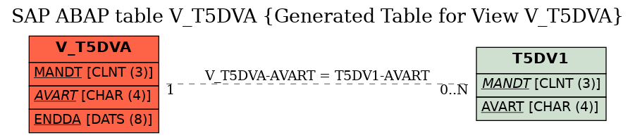 E-R Diagram for table V_T5DVA (Generated Table for View V_T5DVA)