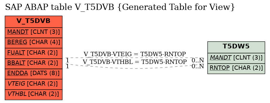 E-R Diagram for table V_T5DVB (Generated Table for View)