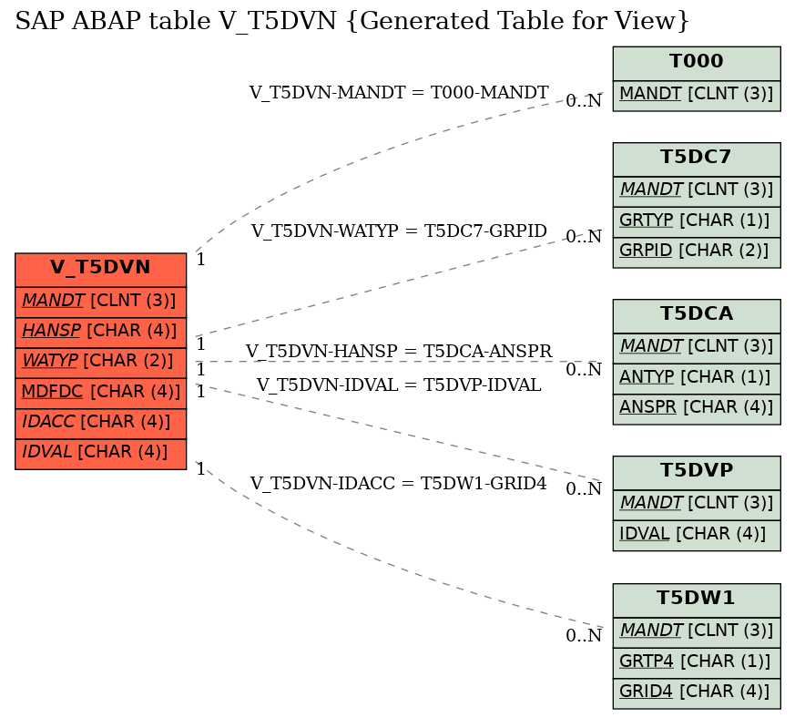 E-R Diagram for table V_T5DVN (Generated Table for View)