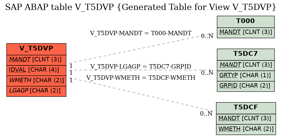 E-R Diagram for table V_T5DVP (Generated Table for View V_T5DVP)