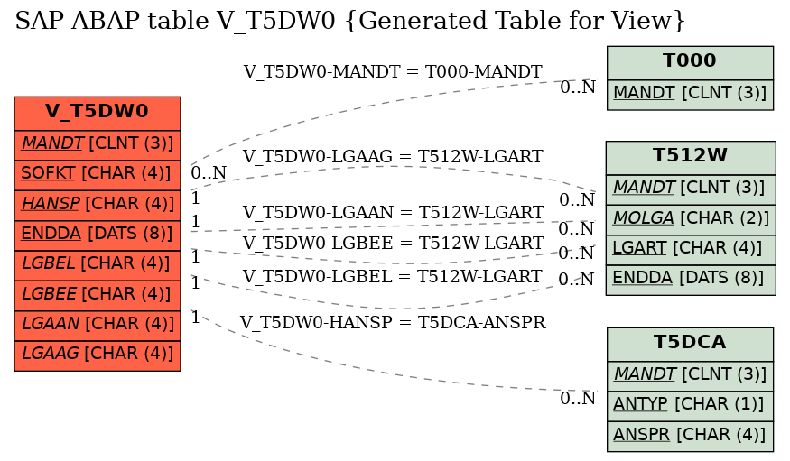 E-R Diagram for table V_T5DW0 (Generated Table for View)