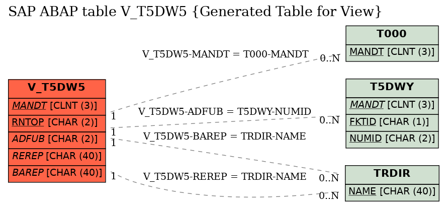 E-R Diagram for table V_T5DW5 (Generated Table for View)