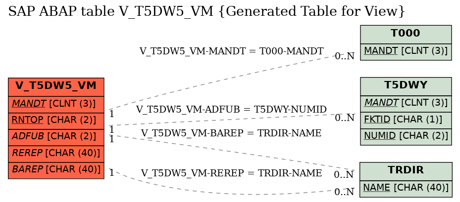 E-R Diagram for table V_T5DW5_VM (Generated Table for View)