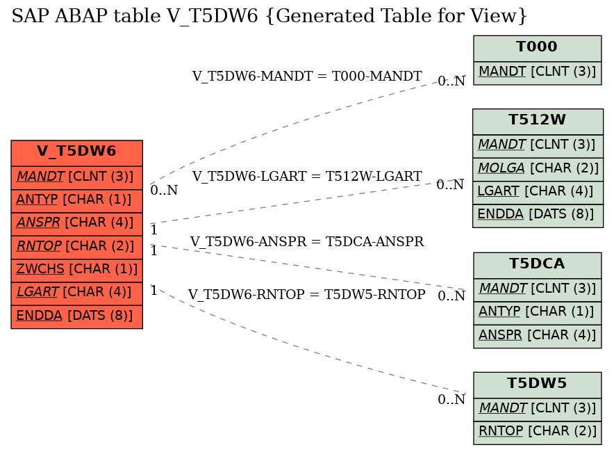 E-R Diagram for table V_T5DW6 (Generated Table for View)