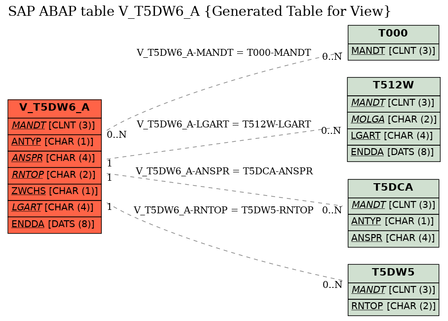 E-R Diagram for table V_T5DW6_A (Generated Table for View)