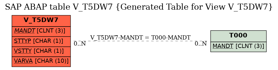 E-R Diagram for table V_T5DW7 (Generated Table for View V_T5DW7)