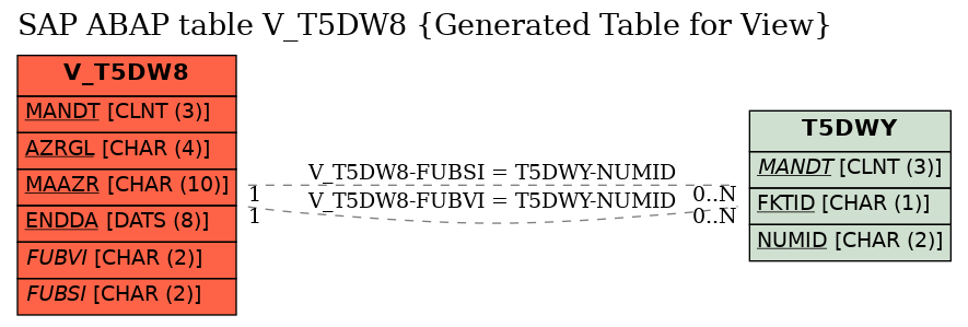 E-R Diagram for table V_T5DW8 (Generated Table for View)