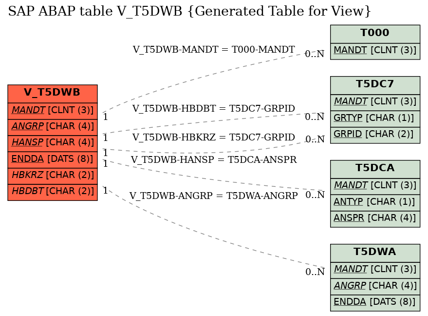 E-R Diagram for table V_T5DWB (Generated Table for View)