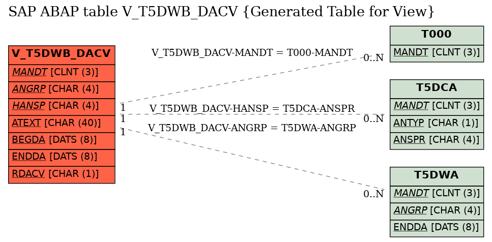 E-R Diagram for table V_T5DWB_DACV (Generated Table for View)
