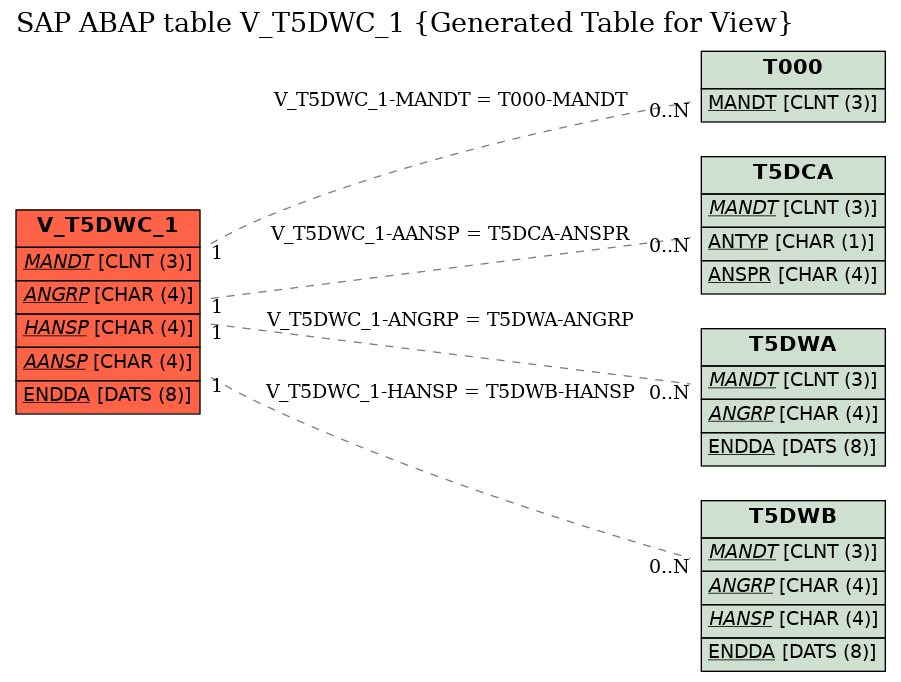 E-R Diagram for table V_T5DWC_1 (Generated Table for View)