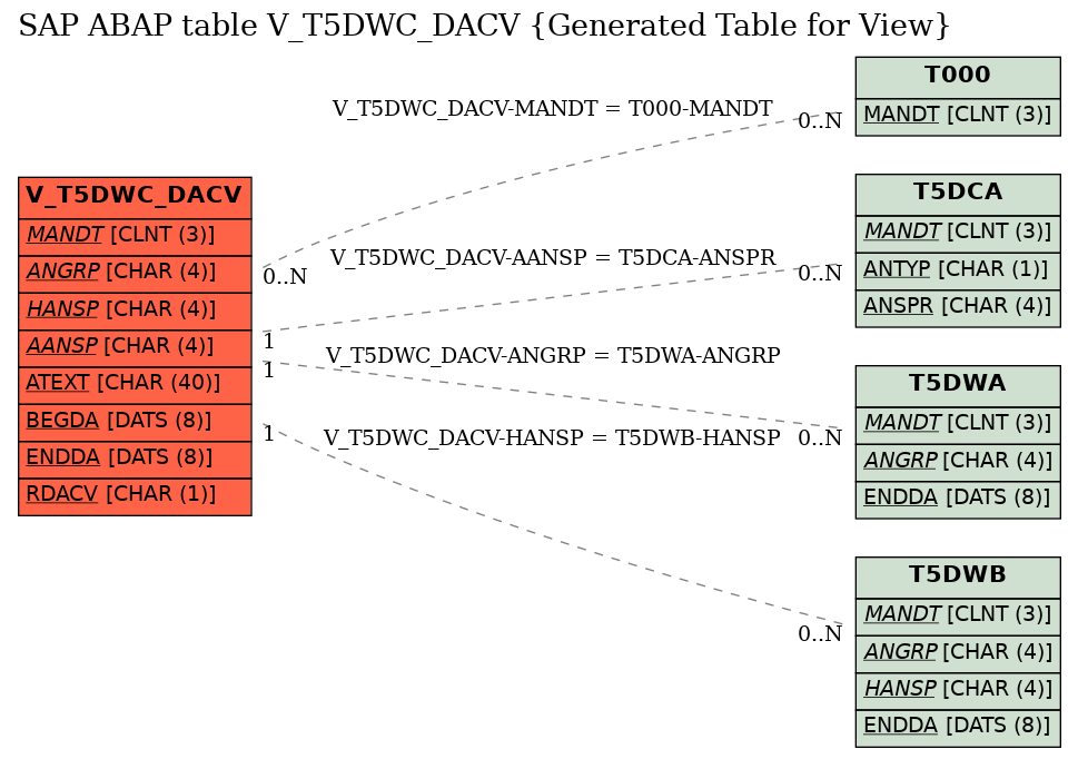 E-R Diagram for table V_T5DWC_DACV (Generated Table for View)