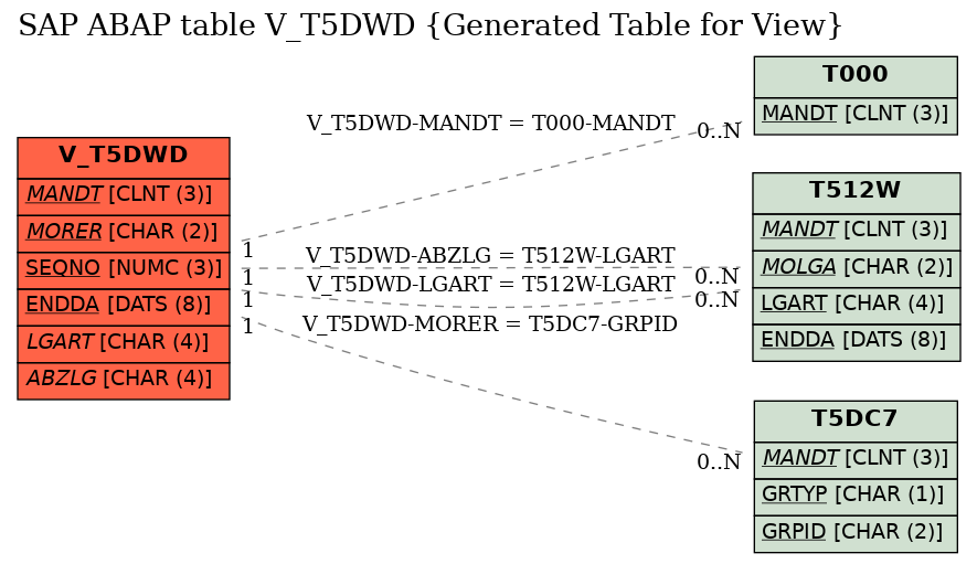 E-R Diagram for table V_T5DWD (Generated Table for View)