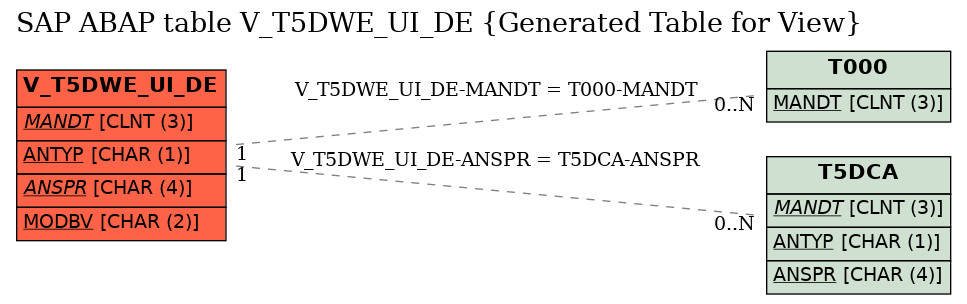 E-R Diagram for table V_T5DWE_UI_DE (Generated Table for View)