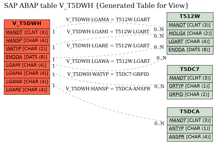 E-R Diagram for table V_T5DWH (Generated Table for View)