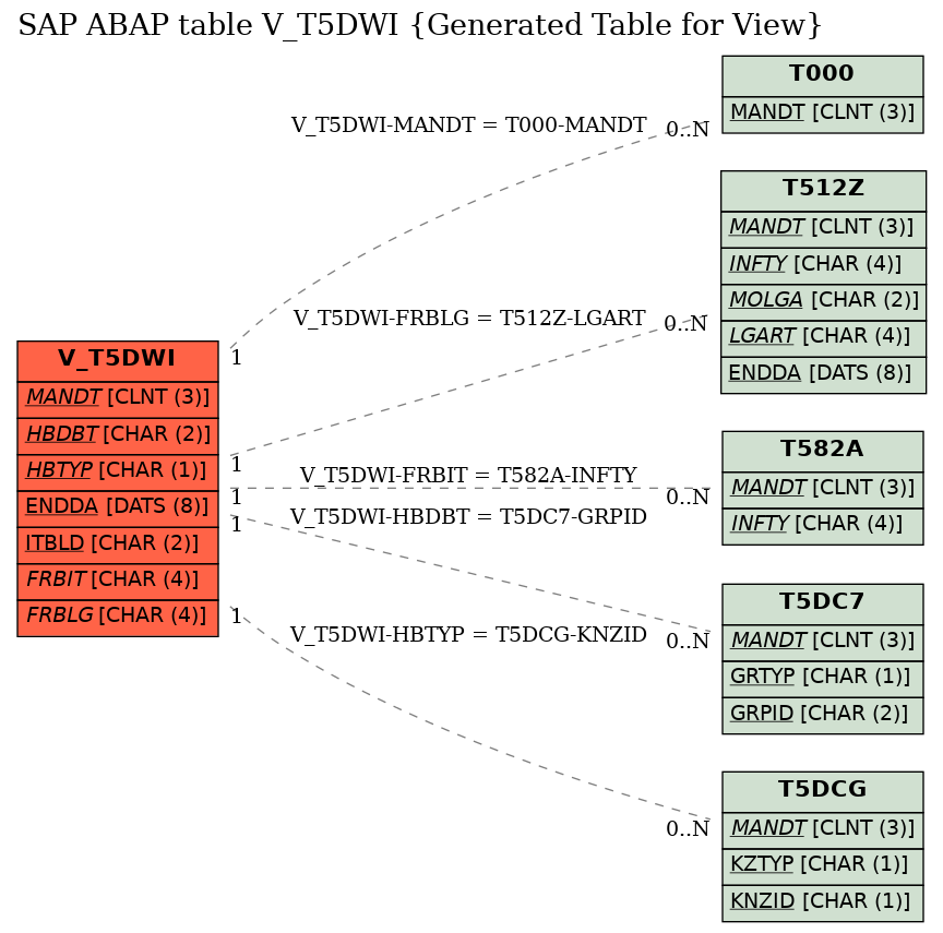 E-R Diagram for table V_T5DWI (Generated Table for View)