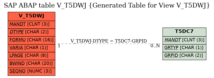 E-R Diagram for table V_T5DWJ (Generated Table for View V_T5DWJ)