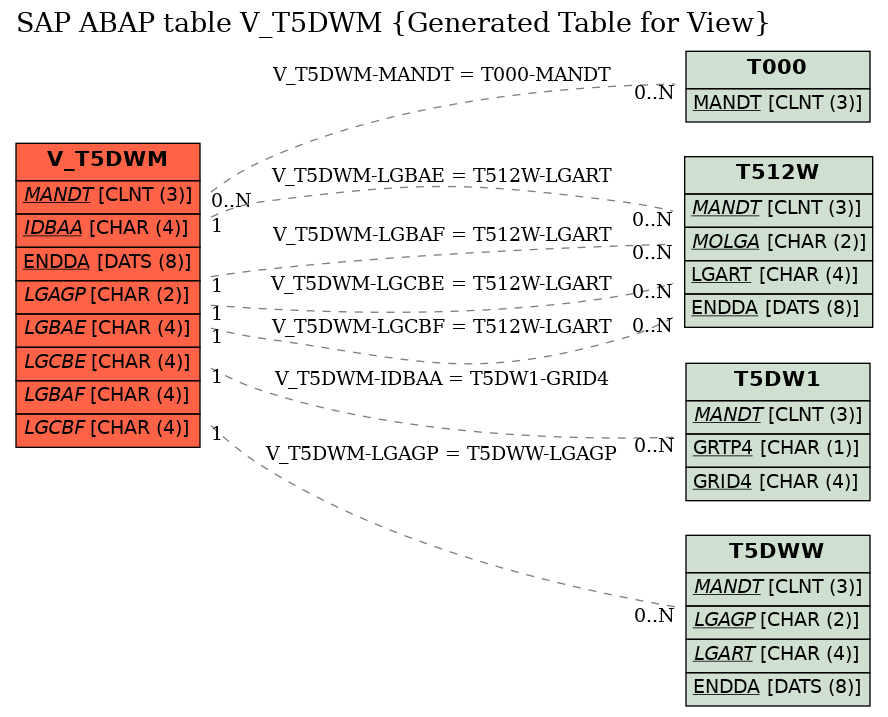 E-R Diagram for table V_T5DWM (Generated Table for View)