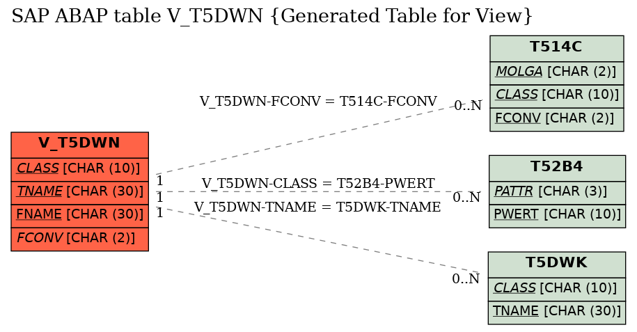 E-R Diagram for table V_T5DWN (Generated Table for View)