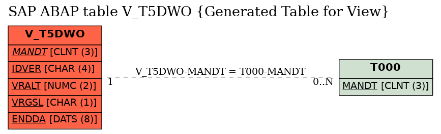 E-R Diagram for table V_T5DWO (Generated Table for View)