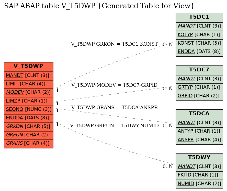E-R Diagram for table V_T5DWP (Generated Table for View)