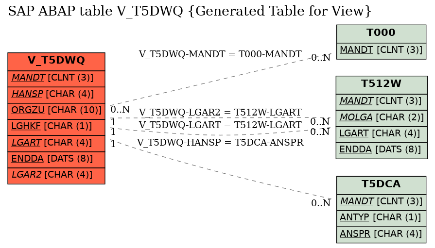 E-R Diagram for table V_T5DWQ (Generated Table for View)