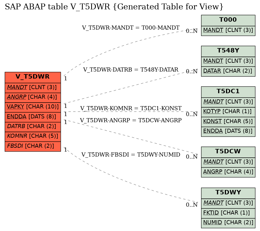 E-R Diagram for table V_T5DWR (Generated Table for View)