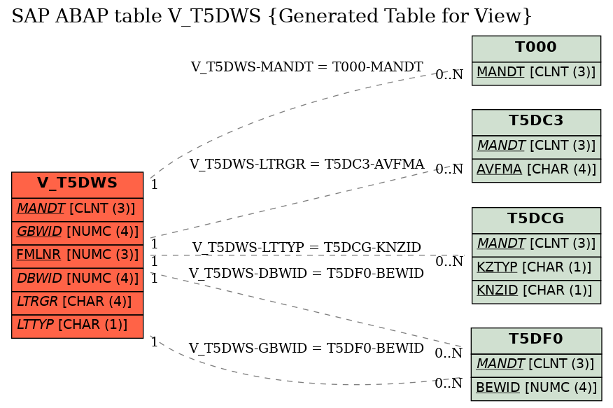 E-R Diagram for table V_T5DWS (Generated Table for View)
