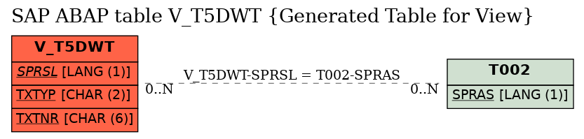 E-R Diagram for table V_T5DWT (Generated Table for View)