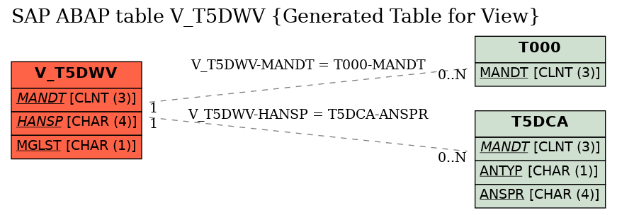 E-R Diagram for table V_T5DWV (Generated Table for View)