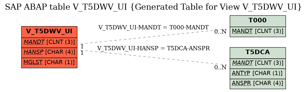 E-R Diagram for table V_T5DWV_UI (Generated Table for View V_T5DWV_UI)