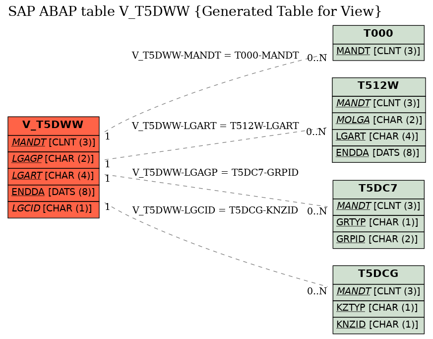 E-R Diagram for table V_T5DWW (Generated Table for View)