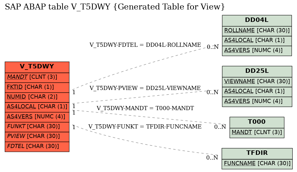 E-R Diagram for table V_T5DWY (Generated Table for View)