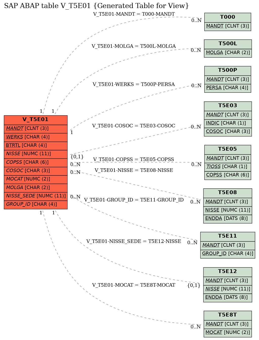 E-R Diagram for table V_T5E01 (Generated Table for View)