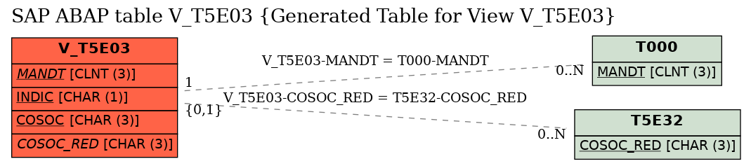 E-R Diagram for table V_T5E03 (Generated Table for View V_T5E03)