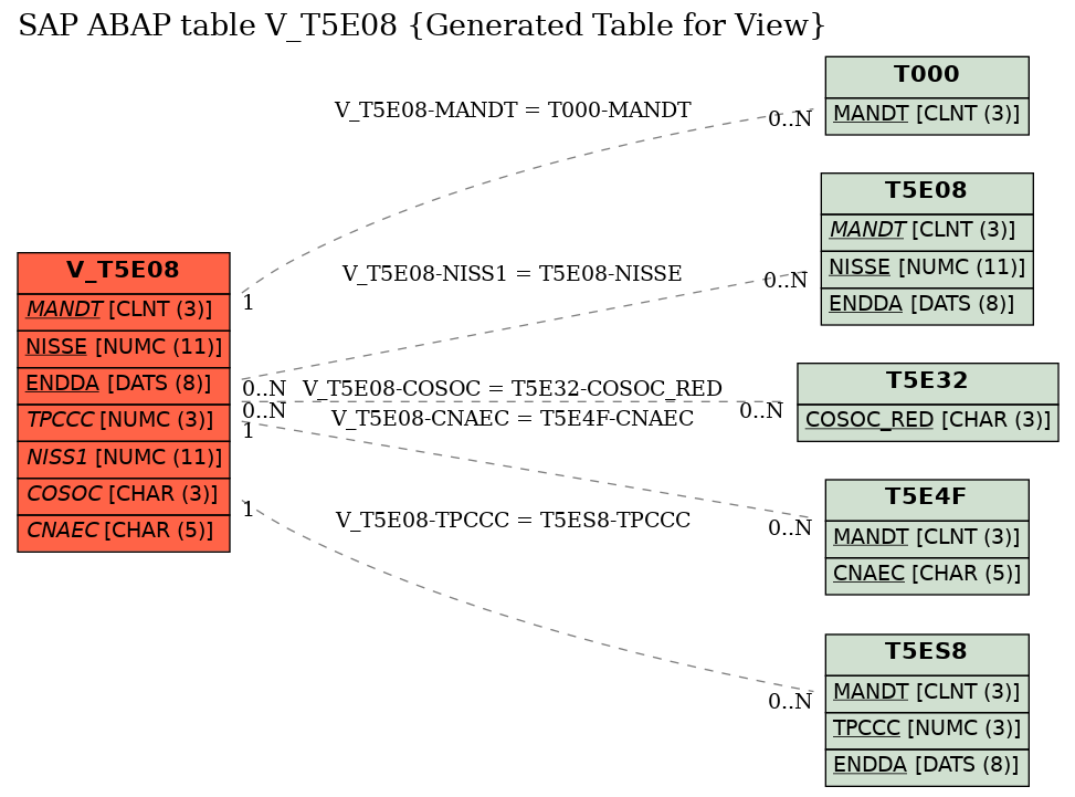 E-R Diagram for table V_T5E08 (Generated Table for View)