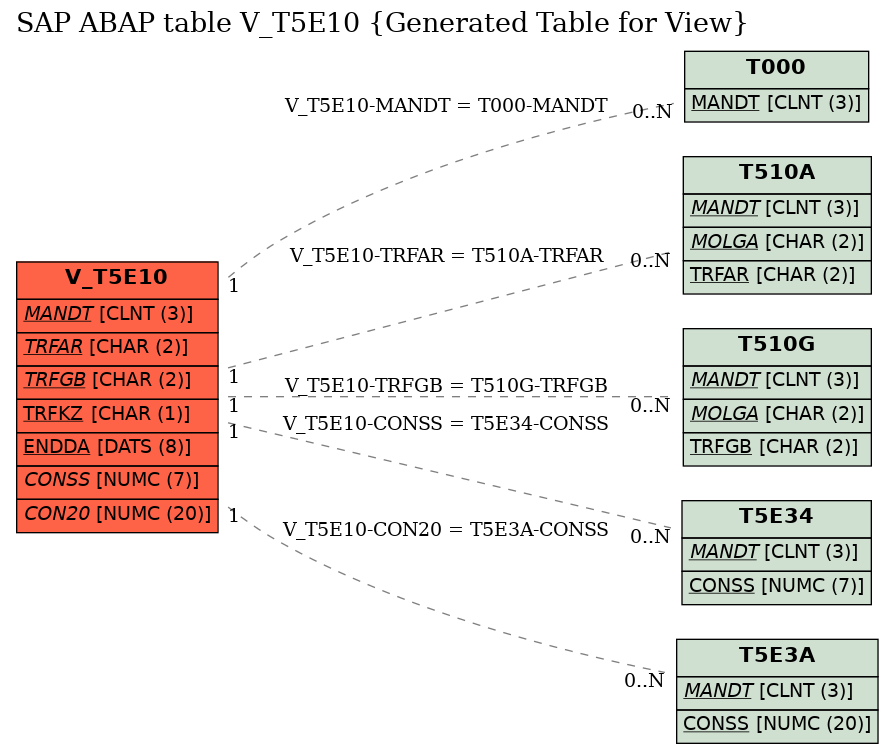 E-R Diagram for table V_T5E10 (Generated Table for View)