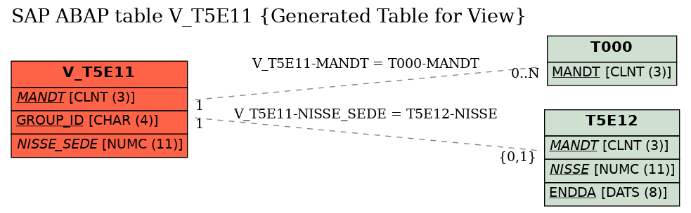 E-R Diagram for table V_T5E11 (Generated Table for View)