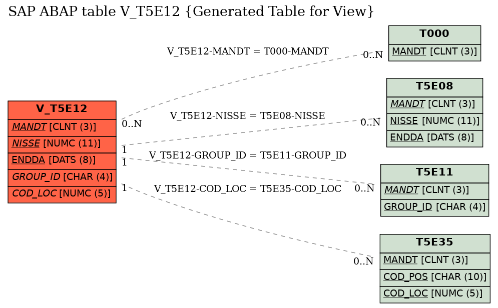 E-R Diagram for table V_T5E12 (Generated Table for View)