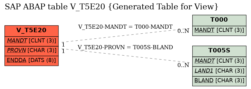 E-R Diagram for table V_T5E20 (Generated Table for View)