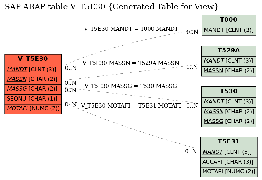 E-R Diagram for table V_T5E30 (Generated Table for View)
