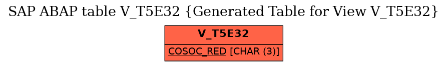 E-R Diagram for table V_T5E32 (Generated Table for View V_T5E32)