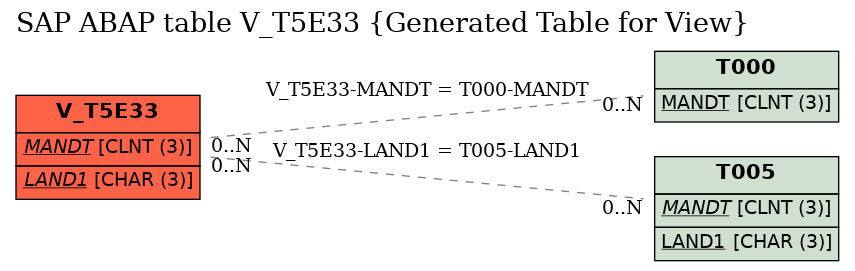 E-R Diagram for table V_T5E33 (Generated Table for View)