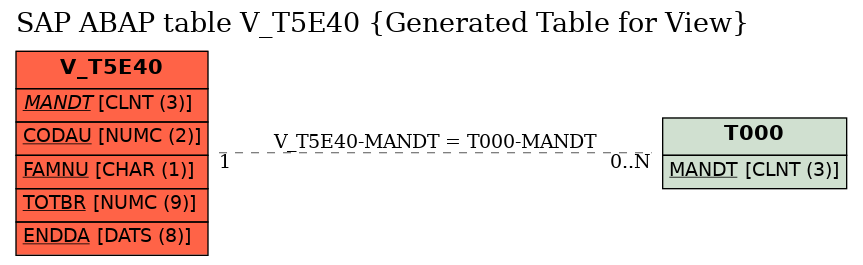 E-R Diagram for table V_T5E40 (Generated Table for View)