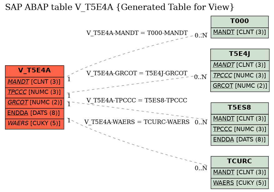 E-R Diagram for table V_T5E4A (Generated Table for View)