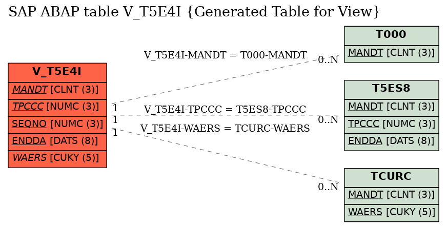 E-R Diagram for table V_T5E4I (Generated Table for View)