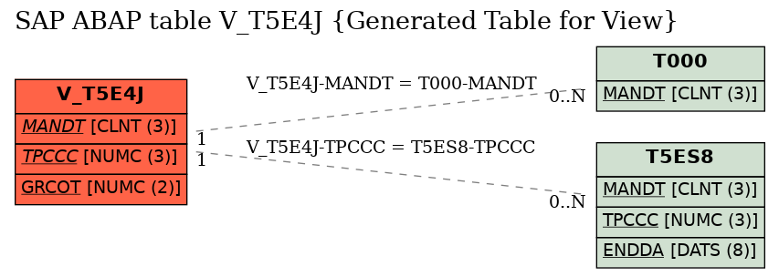 E-R Diagram for table V_T5E4J (Generated Table for View)